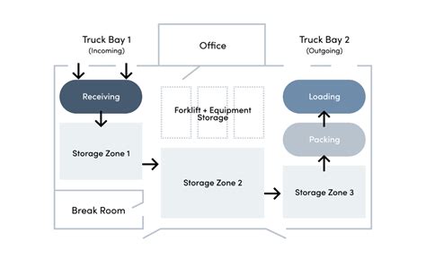 斜坡 通道 倉庫|Chapter 9 Warehouse Layout